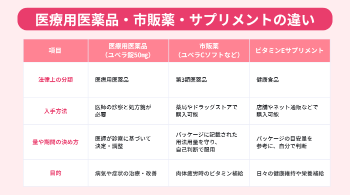 医療用医薬品「ユベラ錠50㎎」・市販薬「ユベラCソフト」・ビタミンEサプリメントについて、法律上の分類、入手方法、量や期間の決め方、目的を比較した図。
