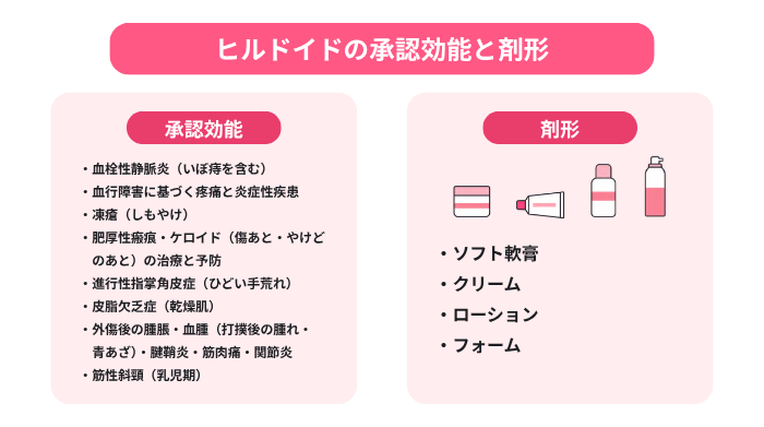 ヒルドイドの承認効能(血栓性静脈炎・血行障害に基づく疼痛と炎症性疾患・凍瘡などを含む8項目)と剤形4種類をそれぞれ箇条書きにして紹介している図。