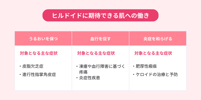 ヒルドイドに期待できる肌への働きを3点解説。「うるおいを保つ・血行を促す・炎症を和らげる」の3項目に分け、それぞれ対象となる症状の例をテキストで記載。