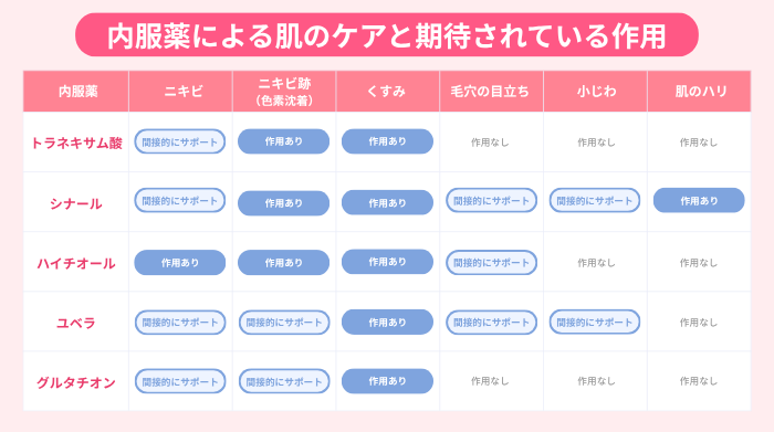 内服薬5種(トラネキサム酸・シナール・ハイチオール・ユベラ・グルタチオン)の、ニキビやニキビ跡などの肌悩み6種類に対する作用をそれぞれ比較した表。