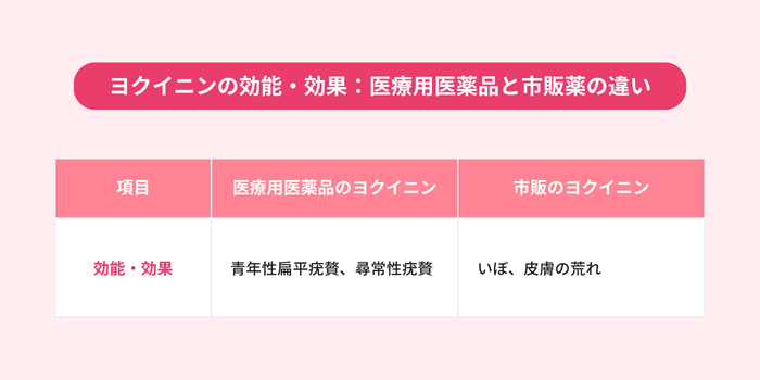 ヨクイニンの医療用医薬品と市販薬の違いについて、効能・効果を比較した図。