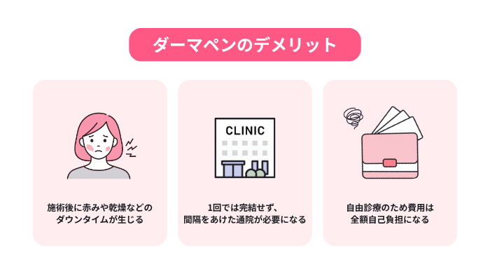 ダーマペンのデメリット(施術後に赤みや乾燥などのダウンタイムが生じる点、1回で完結せず間隔をあけた通院が必要になる点、自由診療のため全額自己負担になる点)を示した図。