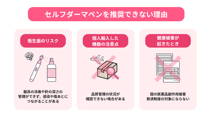 セルフダーマペンを推奨できない理由として、器具の消毒や針の深さ調整ができずに起こる感染の危険性、品質管理の状況を確認できない場合がある個人輸入機器の懸念、トラブル時に医薬品副作用被害救済制度の対象外となる注意点を表した図。