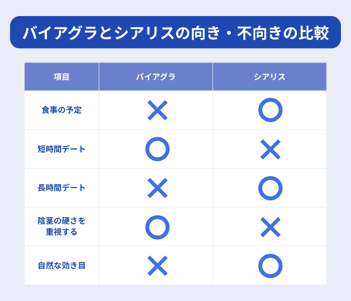 バイアグラとシアリスの向き・不向きを比較した表。食事の予定、短時間デート、長時間デート、陰茎の硬さを重視する、自然な効き目の項目に従って、向いているか向いていないかまとめたもの。