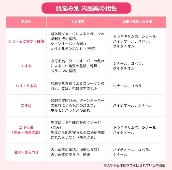 肌悩み(シミ・そばかす・肝斑、くすみ、ハリ・たるみ、ニキビ跡、毛穴・ざらつき)の主な原因と適している内服薬を示した表。