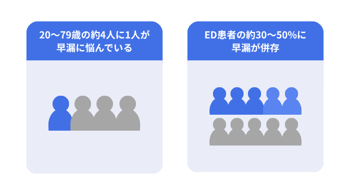 20~79歳の約4人に1人が早漏に悩んでいる。ED患者の約30~50%に早漏が併存している。