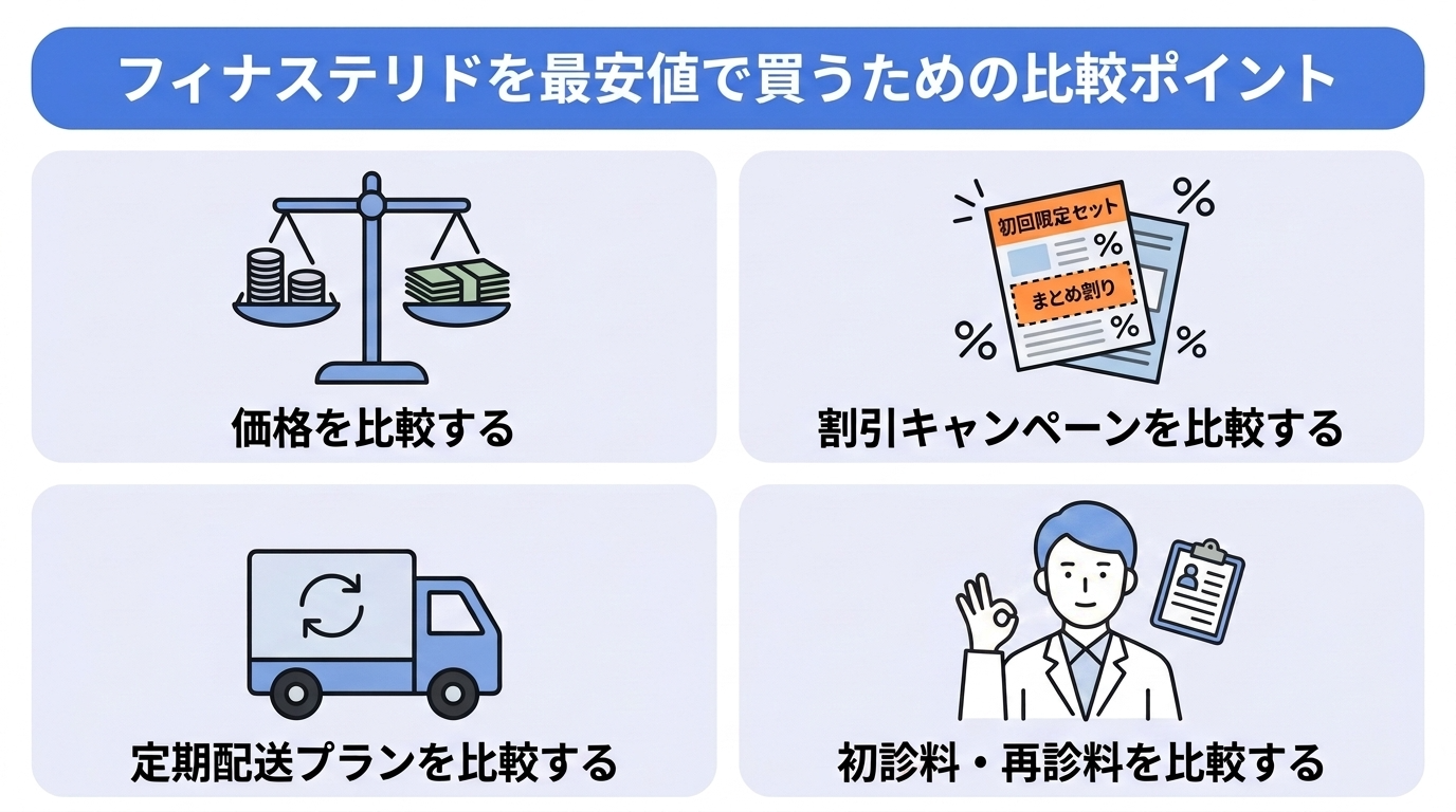 フィナステリドを最安値で買うための比較ポイント4つを解説。価格、割引キャンペーンの内容、定期配送プラン、初診・再診料の比較で判断するとよい。