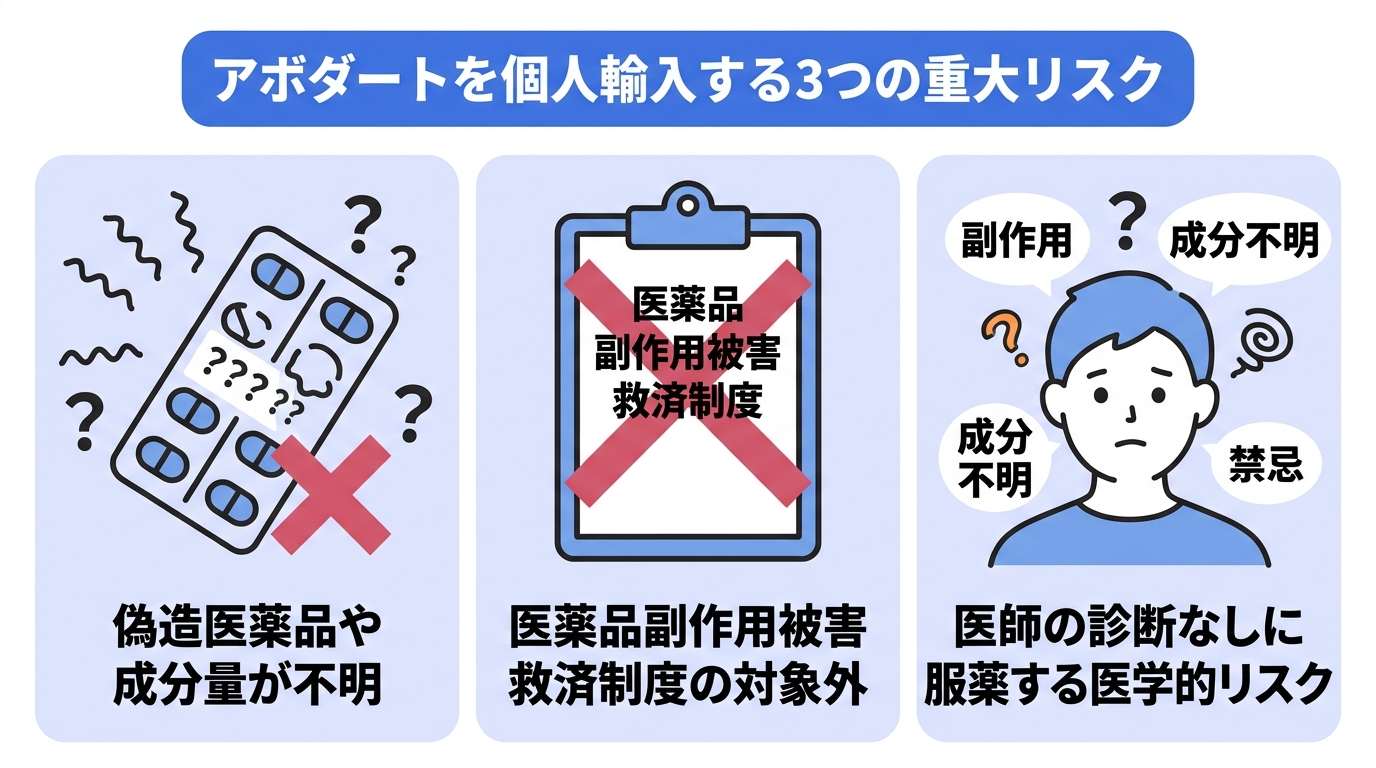 アボダートを個人輸入するリスクを3つの観点で解説。偽造医薬品や有効成分が不明の場合があること、副作用被害が起こった際に医薬品副作用被害救済制度の対象外となること、医師の診断なしに服薬する医学的りすくがあること。