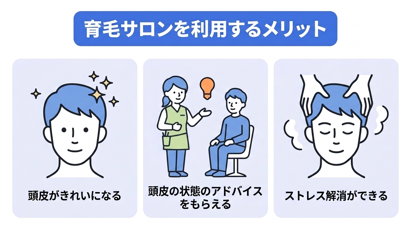 育毛サロンを利用するメリットとして、「頭皮がきれいになる」「頭皮の状態のアドバイスをもらえる」「ストレス解消ができる」の3点を図解で説明の画像