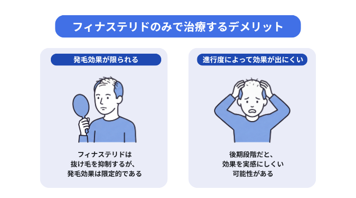 フィナステリドのみで治療する2つのデメリットのイメージ図。発毛効果が限られる:フィナステリドは抜け毛を抑制するが、発毛効果は限定的である。進行度によって効果が出にくい:後期段階だと、効果を実感しにくい可能性がある。