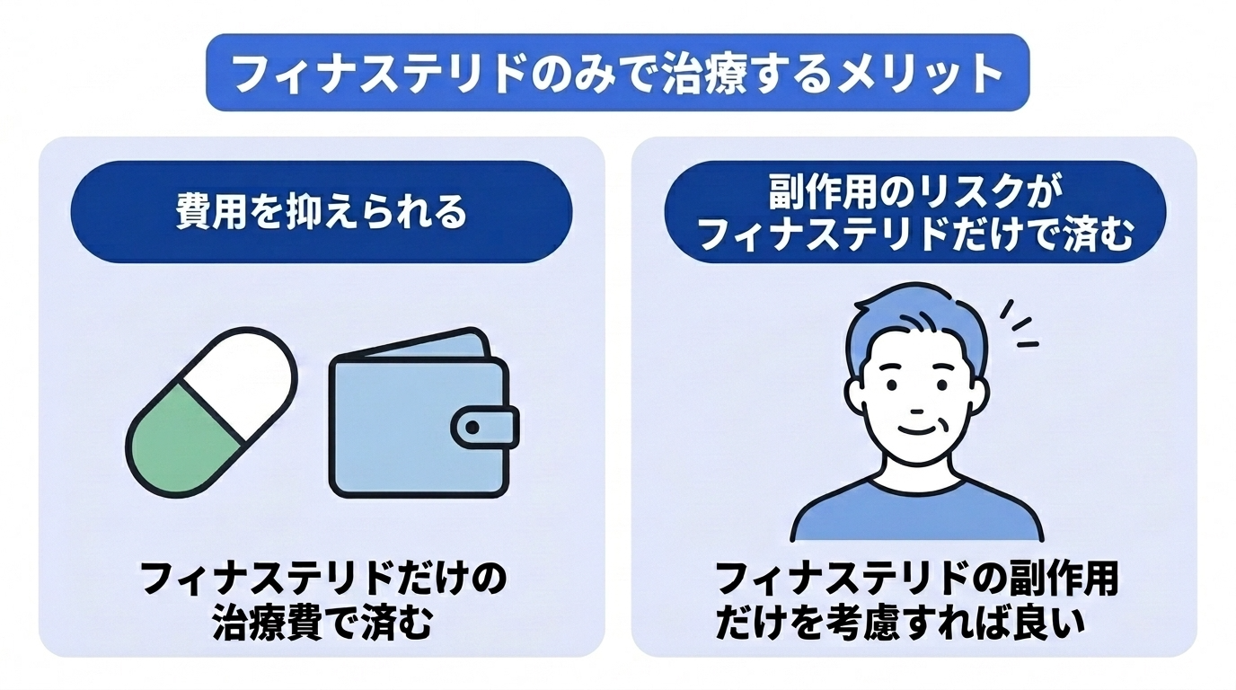 フィナステリドのみで治療する2つのメリットのイメージ図。費用を抑えられる。副作用のリスクがフィナステリドだけで済む。