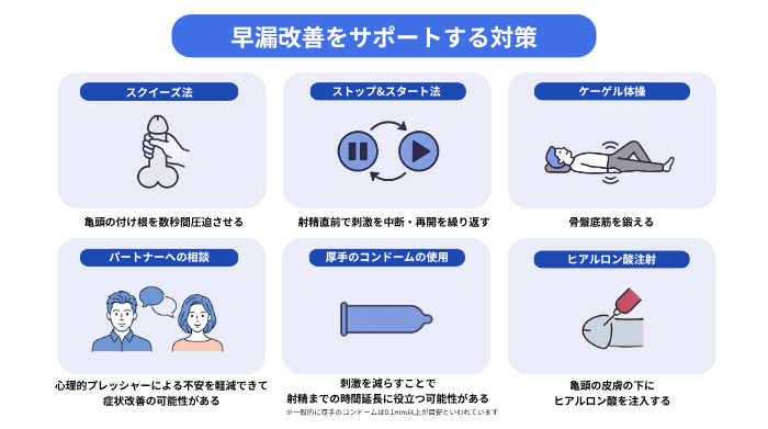 早漏改善をサポートするための6つの対策のイメージ図。スクイーズ法。ストップ&スタート法。ケーゲル体操。パートナーへの相談。厚手のコンドームの使用。ヒアルロン酸注射。