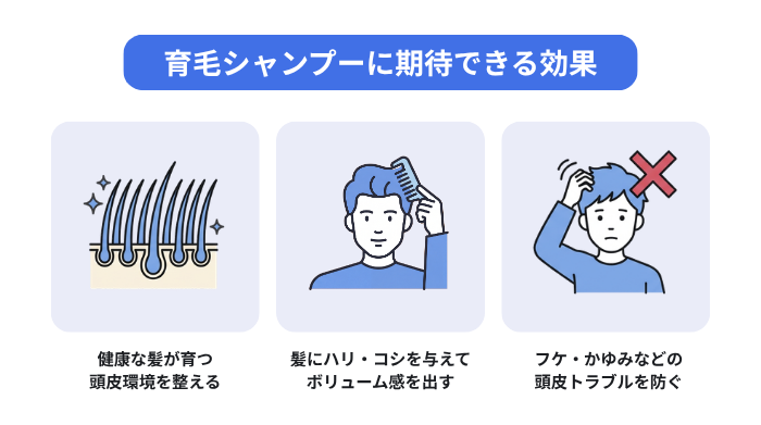 育毛シャンプーに期待できる効果を3つ紹介。健康な髪が育つ頭皮環境を整える、髪にハリとコシを与えてボリューム感を出す、フケやかゆみなどの頭皮トラブルを防ぐ。