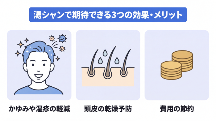 湯シャンで期待できる3つの効果・メリットのイメージ図。かゆみや湿疹の軽減。頭皮の乾燥予防。費用の節約。