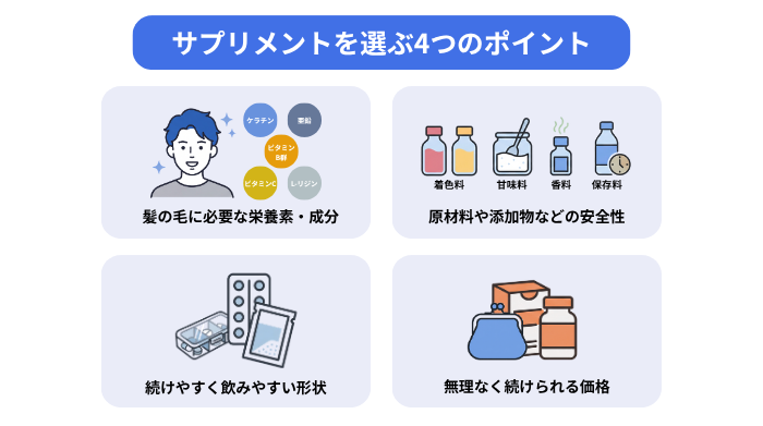 サプリメントを選ぶ4つのポイントを解説。髪の毛に必要な栄養素や成分を含むものを選ぶ、原材料や添加物などの安全性を確認する、続けやすく飲みやすい形状のものを選ぶ、無理なく続けられる価格のものを選ぶ。