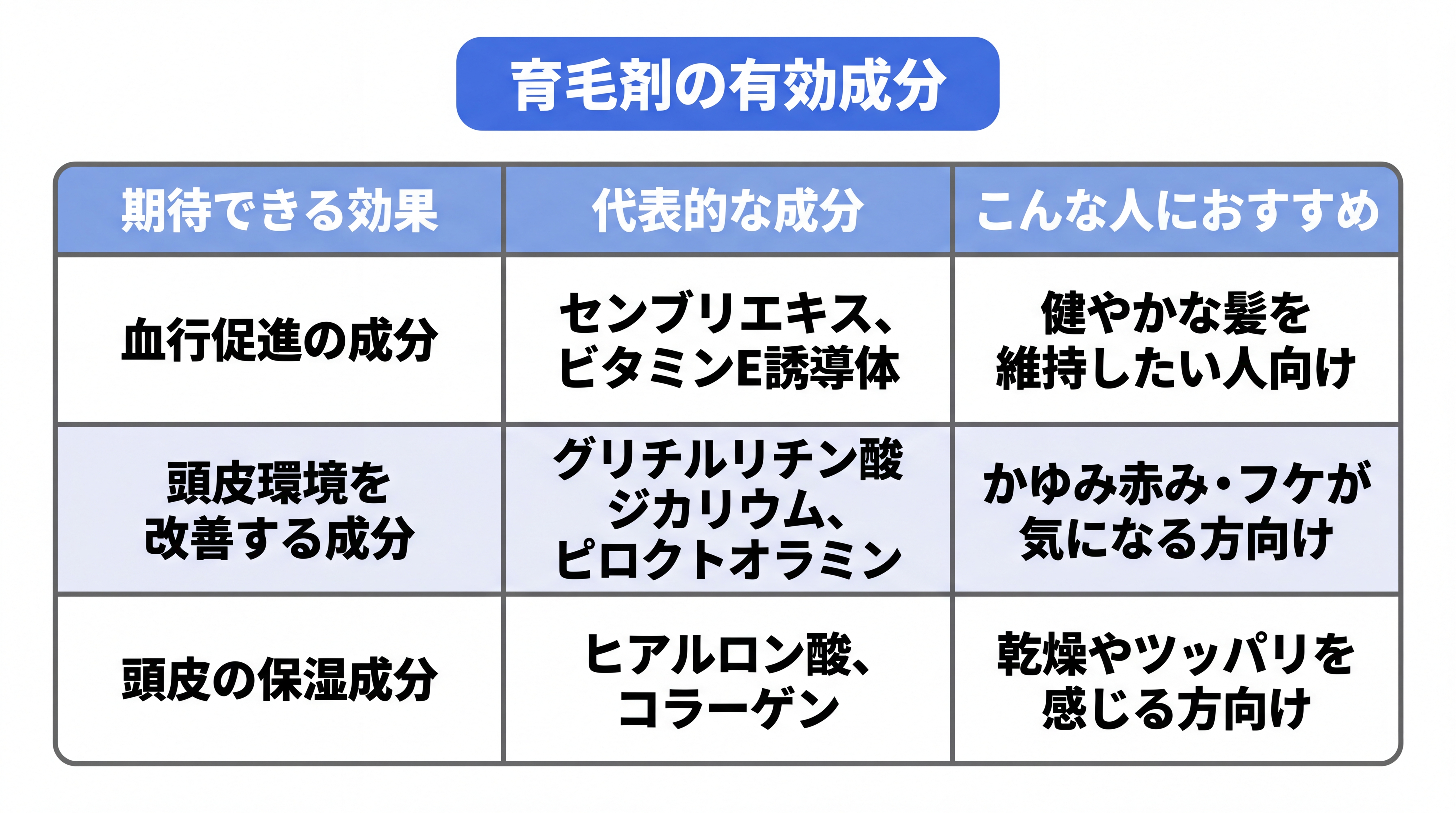 育毛剤の有効成分をまとめた表。血行促進成分(センブリエキスなど)・頭皮環境改善成分(グリチルリチン酸ジカリウムなど)・頭皮の保湿成分(ヒアルロン酸など)の期待できる効果、代表的成分、おすすめな人の特徴を分類して一覧化した図解。
