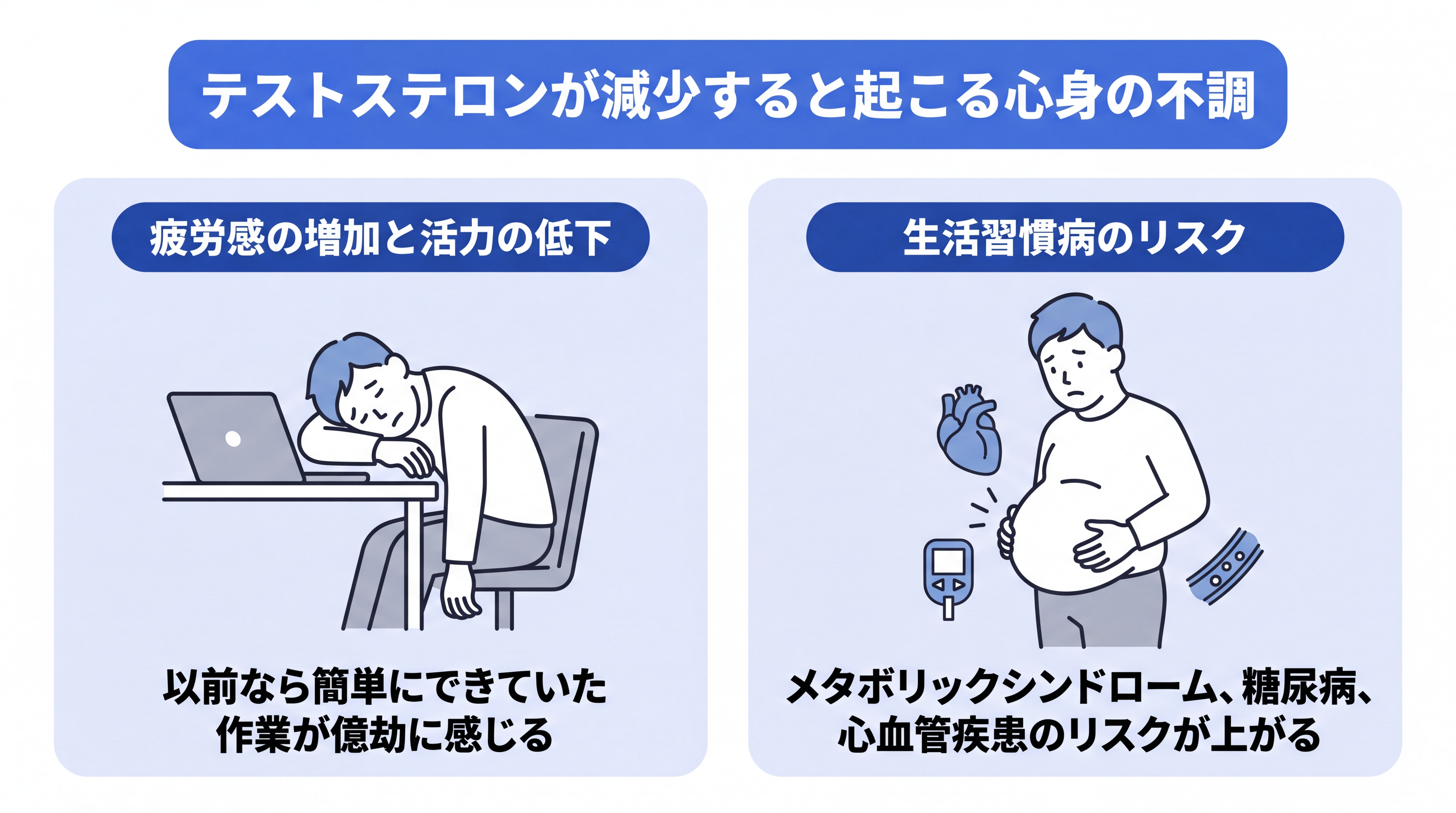 テストステロンが減少して疲労感や活力低下により作業が億劫になる様子と、メタボリックシンドローム、糖尿病、心血管疾患など生活習慣病のリスクが高まる心身の不調を表した図
