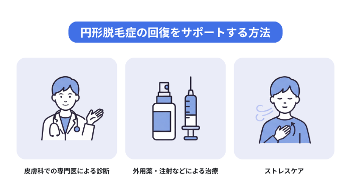 円形脱毛症の回復をサポートする3つの方法のイメージ図。皮膚科での専門医による診断。外用薬・注射などによる治療。ストレスケア。