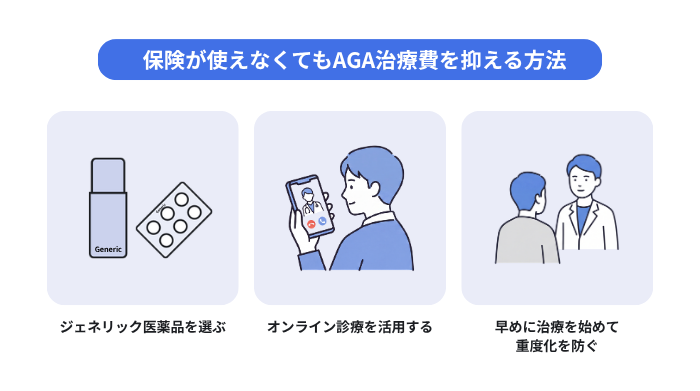 保険が使えなくてもAGA治療費を抑える方法を3つ解説。ジェネリック医薬品を選ぶこと、オンライン診療を活用すること、早めに治療を始めて重症化を防ぐこと。