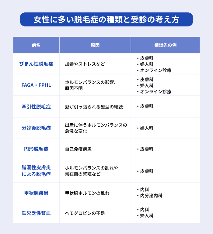 女性に多い脱毛症の種類と受診の考え方。びまん性脱毛症やFAGA・FPHL、牽引性脱毛症を中心に、分娩後脱毛症、円形脱毛症、脂漏性皮膚炎による脱毛症、恒常性疾患、鉄欠乏性貧血について原因と受診先の例を紹介している。
