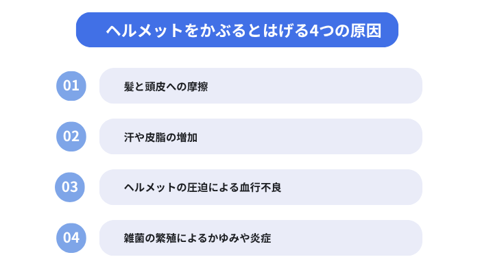 ヘルメットをかぶるとはげる4つの原因の箇条書き。01:髪と頭皮への摩擦。02:汗や皮脂の増加。03:ヘルメットの圧迫による血行不良。04:雑菌の繁殖によるかゆみや炎症。