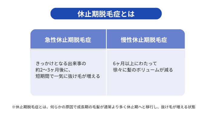休止期脱毛症の急性・慢性の違いと概要を解説した表。きっかけとなる出来事の約2~3ヶ月後に短期間で抜け毛が増える「急性休止期脱毛症」と、6ヶ月以上にわたり徐々にボリュームが減る「慢性休止期脱毛症」。休止期脱毛症とは、何らかの原因で成長期の毛髪が通常より多く休止期へと移行し、抜け毛が増える状態。