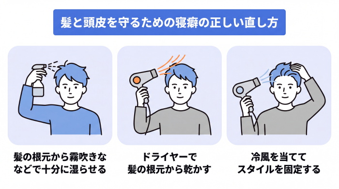 髪と頭皮を守るための寝癖の正しい直し方。癖がついている髪の根元から毛先を十分に湿らせたあと、ドライヤーを髪から20cmほど離して温風で根元から乾かす。完全に乾いたら、ドライヤーの冷風でスタイルを固定する