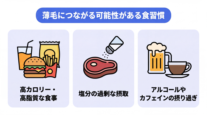 薄毛につながる可能性がある3つの食習慣を示したイメージ図。高カロリー・高脂肪な食事。塩分の過剰な摂取。アルコールやカフェインの取りすぎ。
