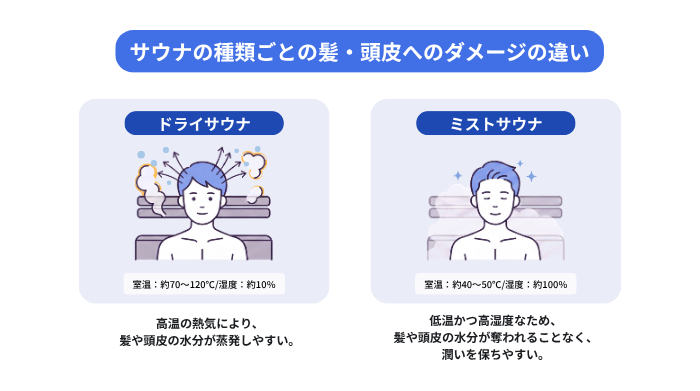 サウナの種類ごとの髪・頭皮へのダメージの違い(ドライサウナ:高温の熱気により髪や頭皮の水分が蒸発しやすい、ミストサウナ:低温かつ高湿度のため髪や頭皮の水分が奪われることなく潤いを保ちやすい)