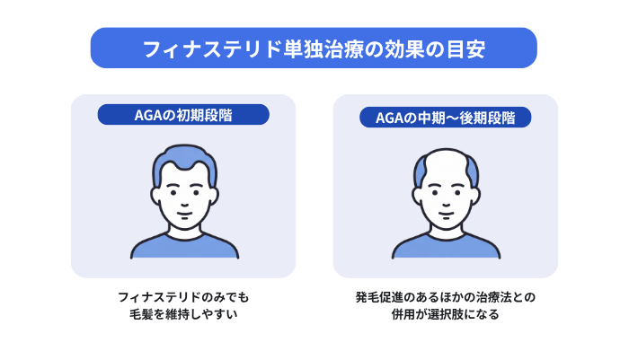 フィナステリド単独治療の効果の目安のイメージ図。AGAの初期段階:フィナステリドのみでも毛髪を維持しやすい。AGAの中期~後期段階:発毛促進のあるほかの治療法との併用が選択肢になる。